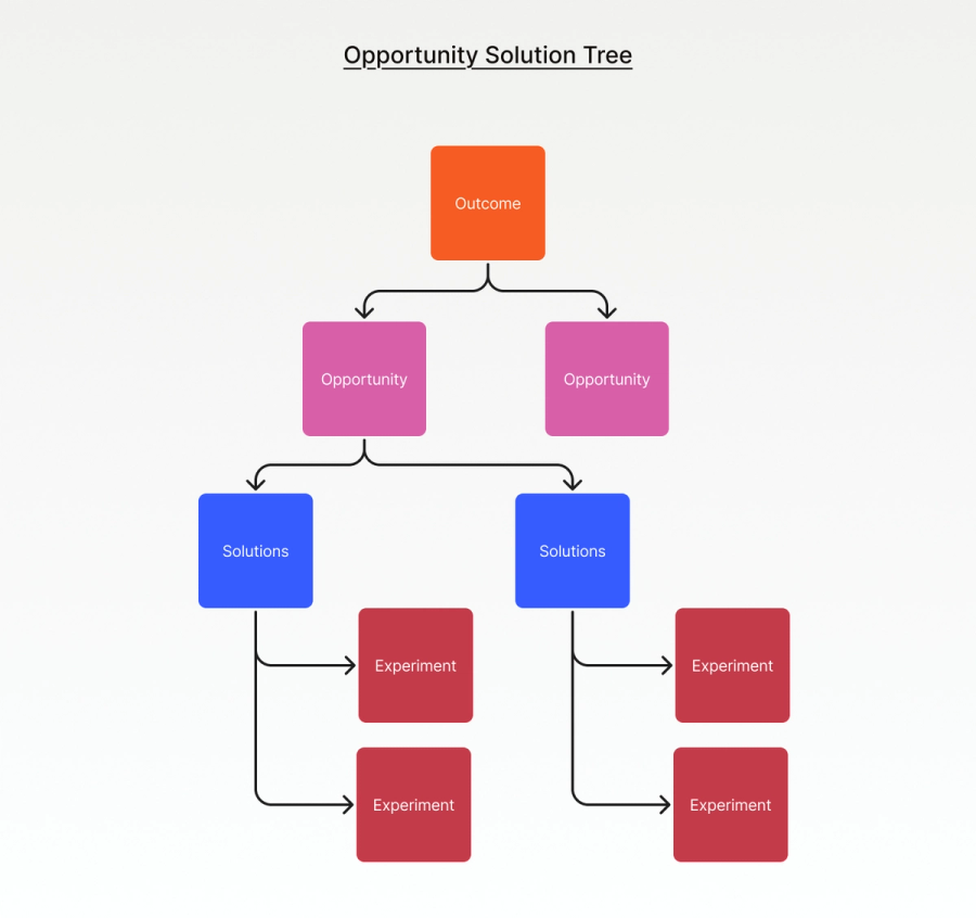 Opportunity Solution Tree