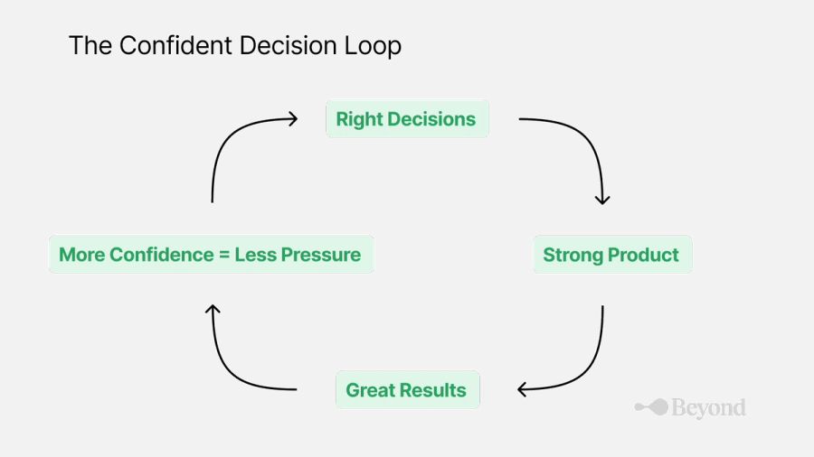 The confident decision loop
