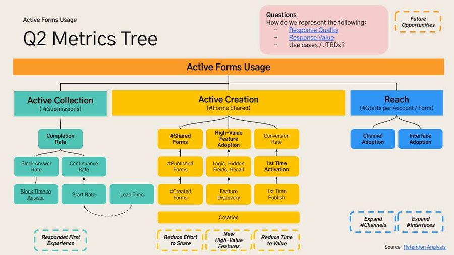 Metrics Tree from Typeform
