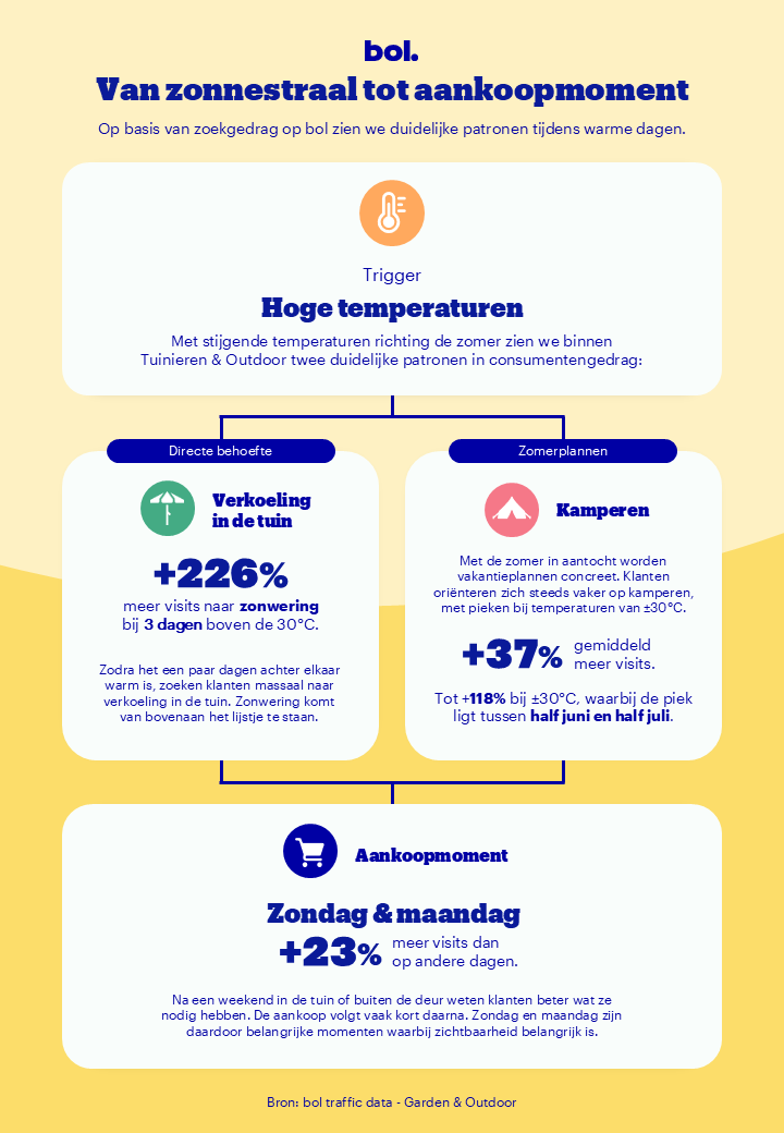 Infographic &Tuin Outdoorieren 