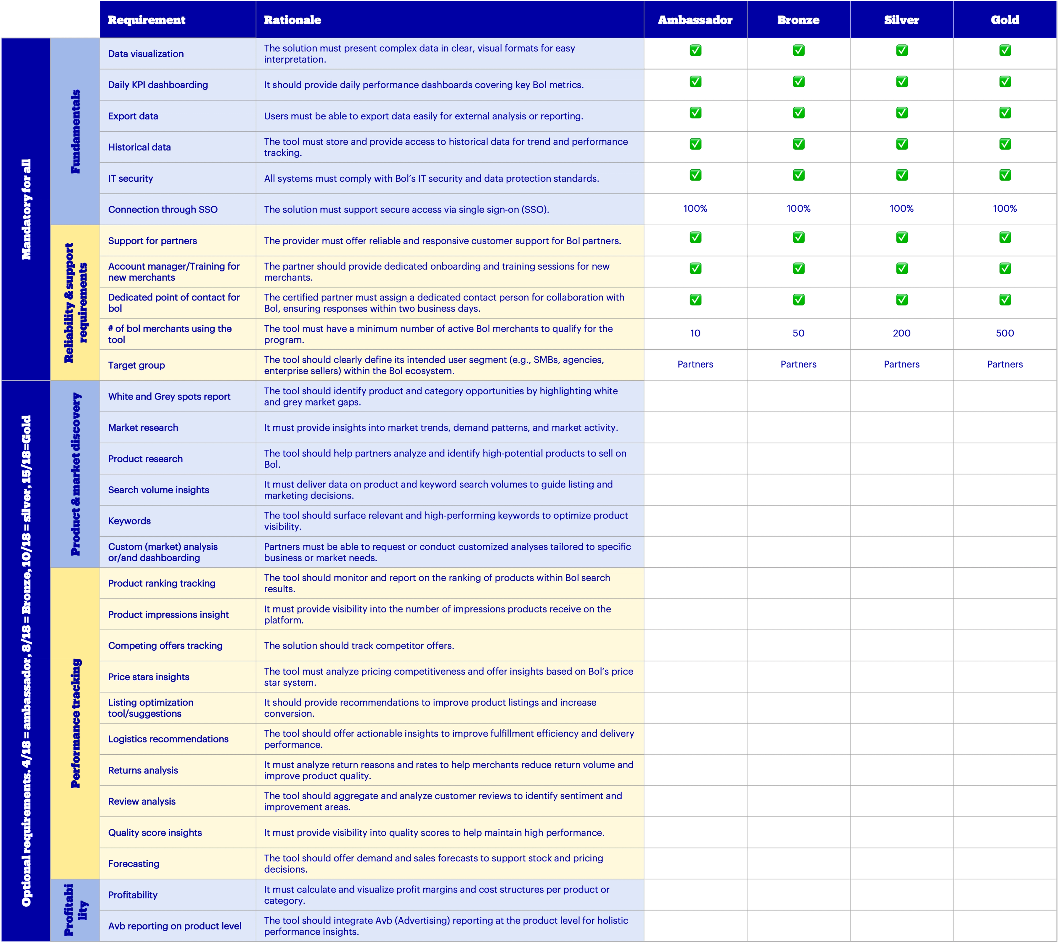data and insights table