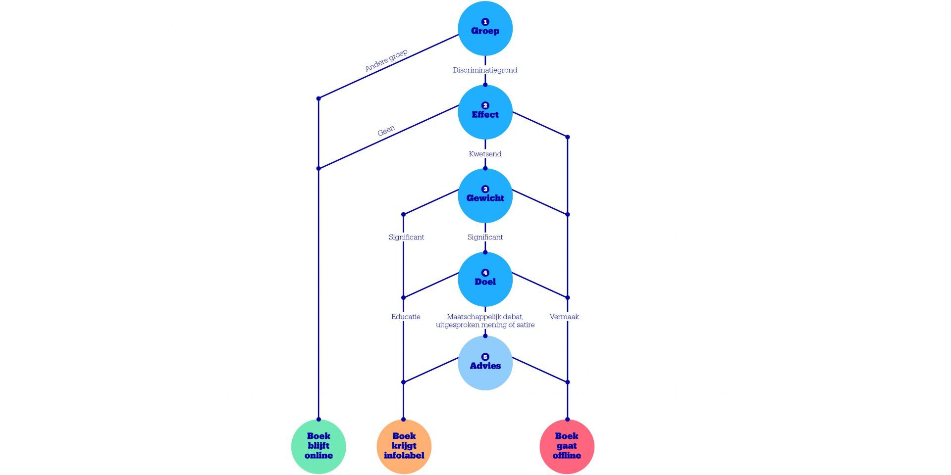 beslismodel assortiment