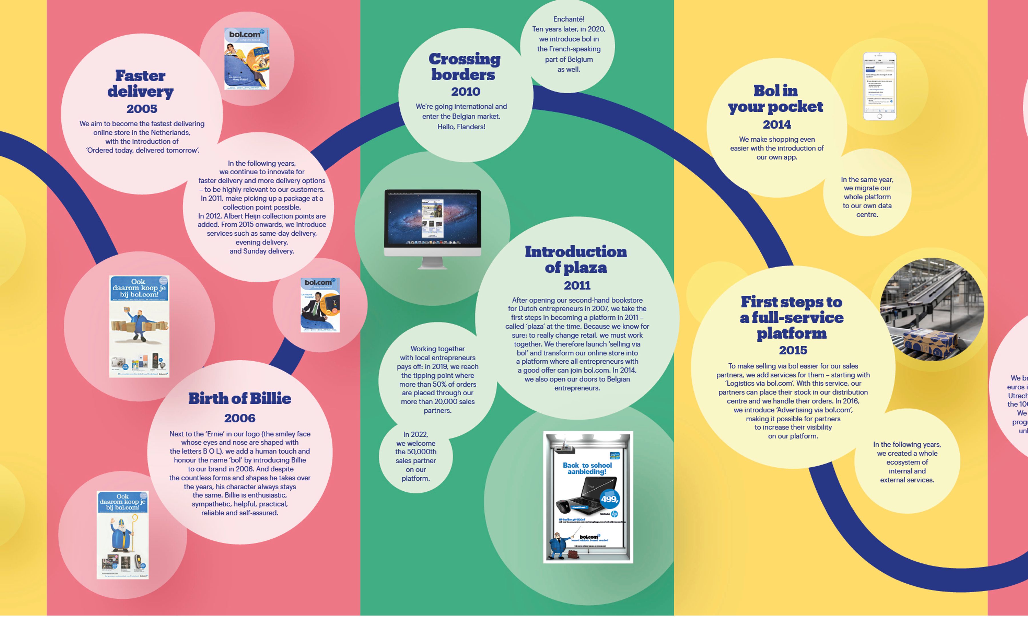 Timeline bol 25 years