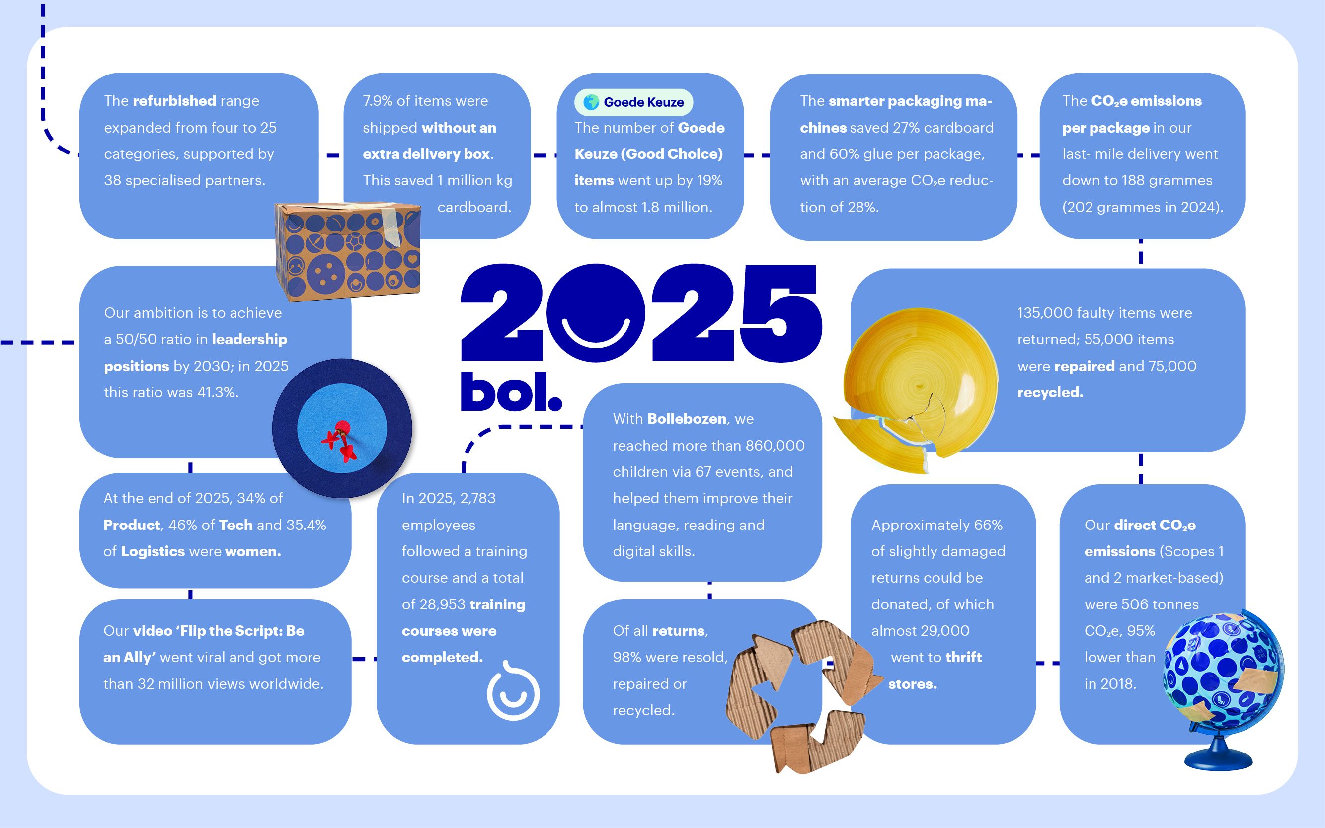 Impact Report bol 2025