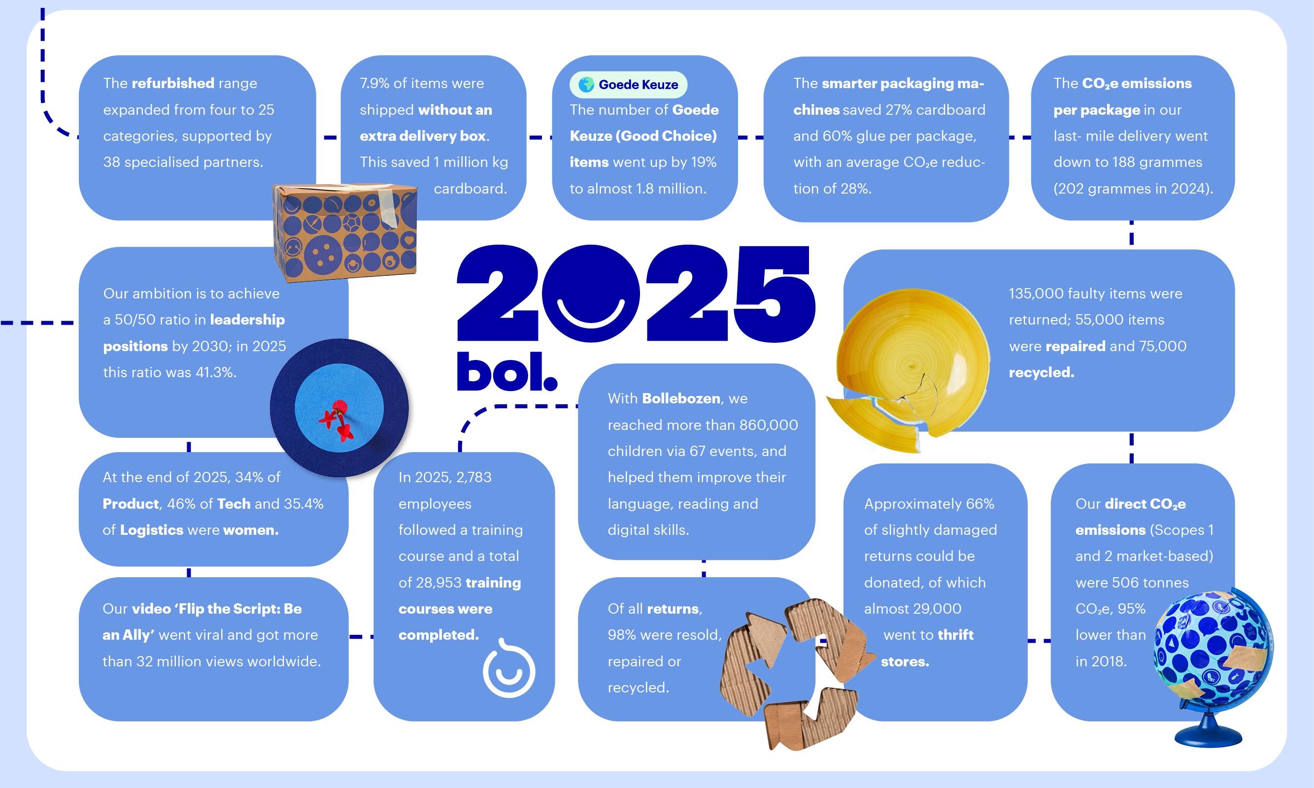Impact Report bol 2025