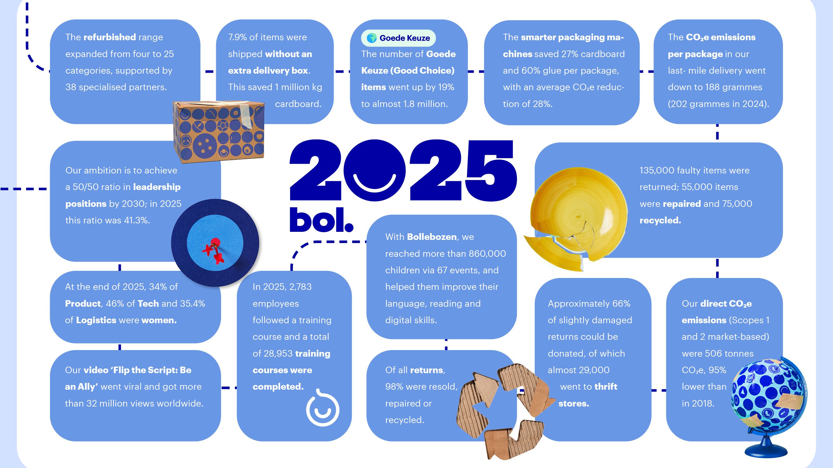 Impact Report bol 2025
