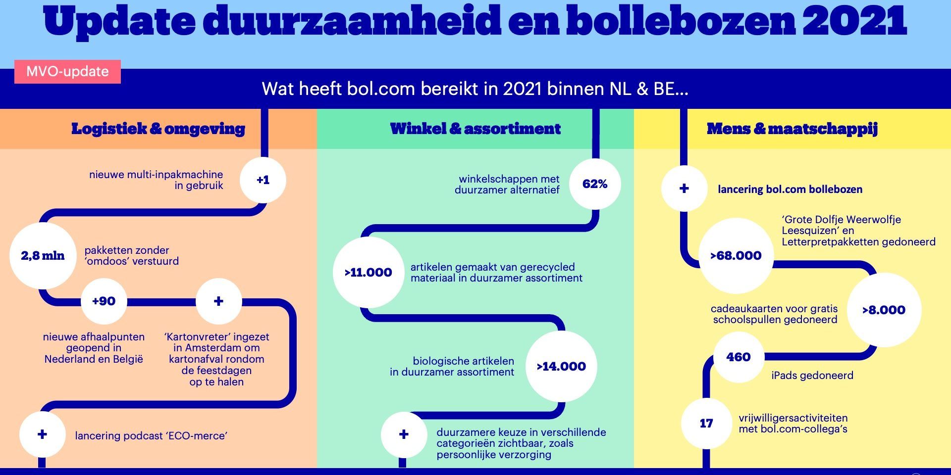 duurzaamheid maatschappij bollebozen mvo
