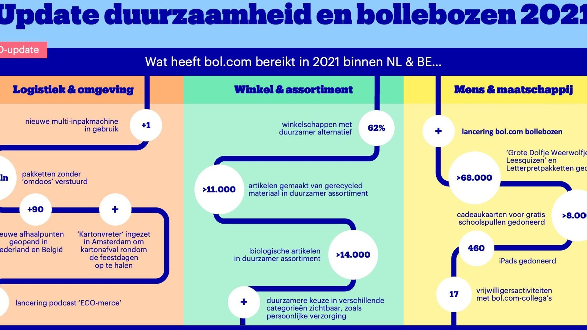 duurzaamheid maatschappij bollebozen mvo