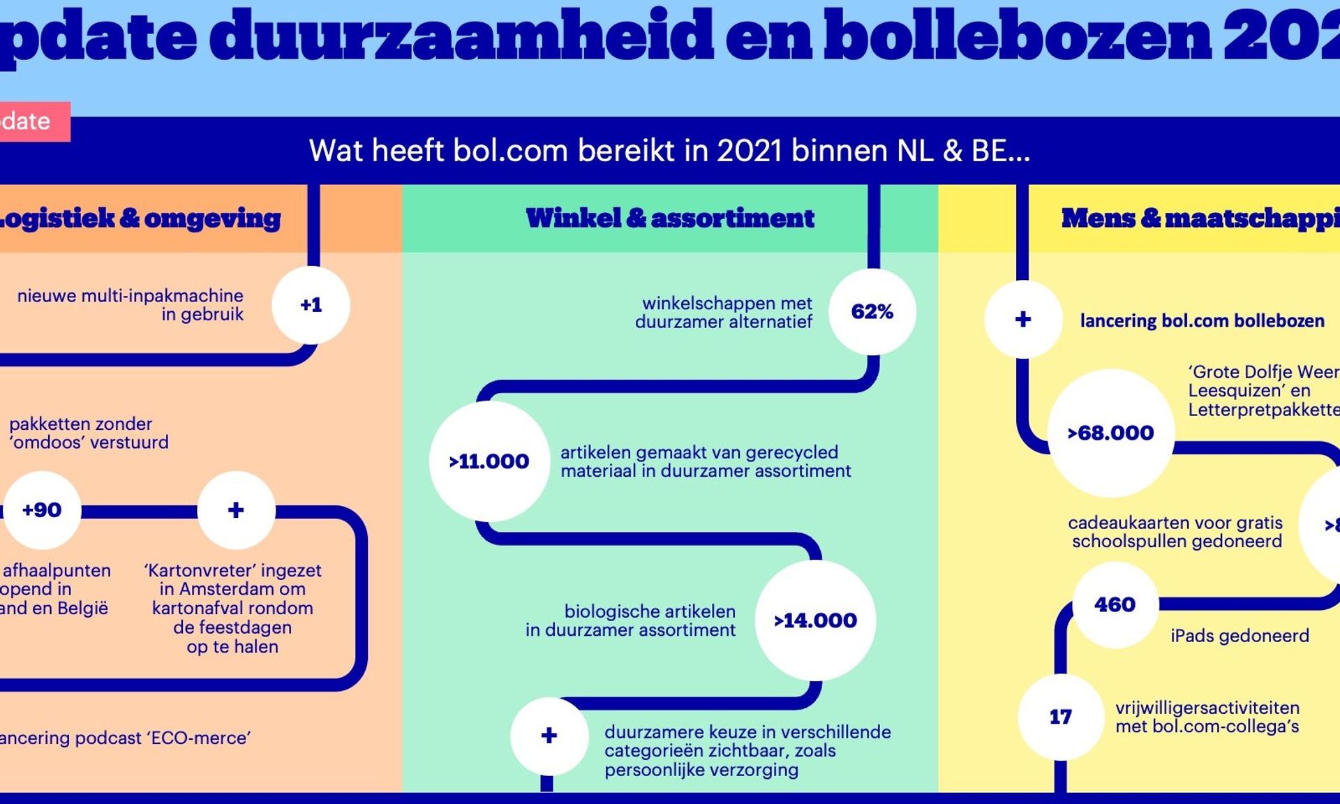duurzaamheid maatschappij bollebozen mvo
