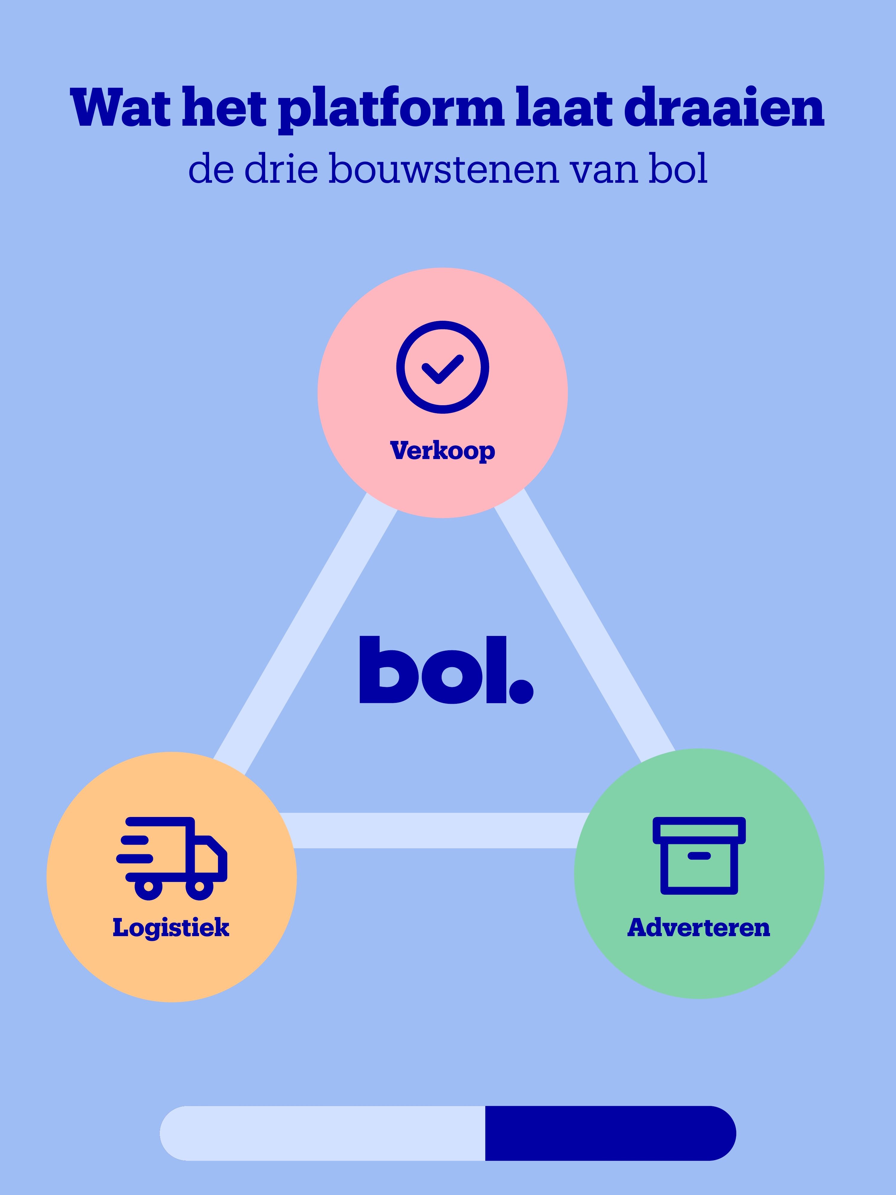 Wat het platform laat draaien