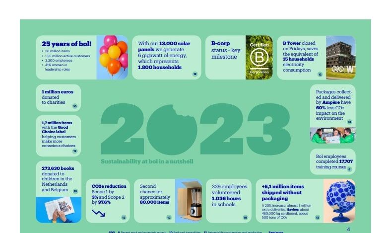 Sustainabilityreport overview