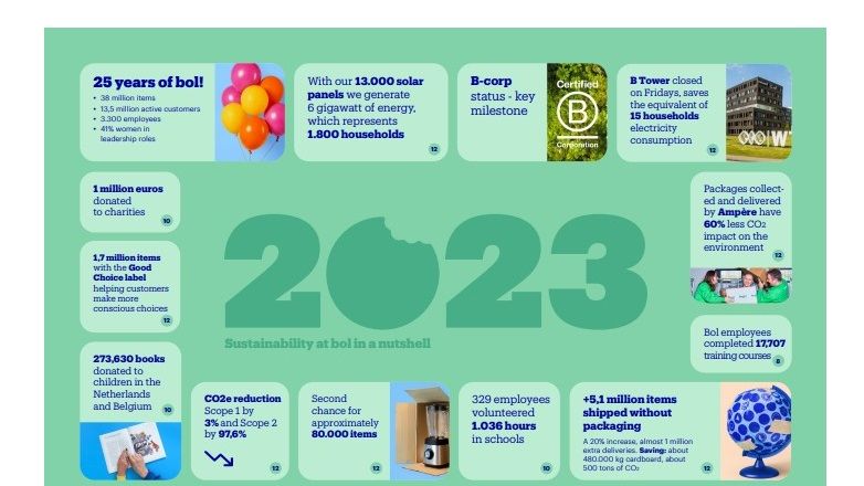 Sustainabilityreport overview