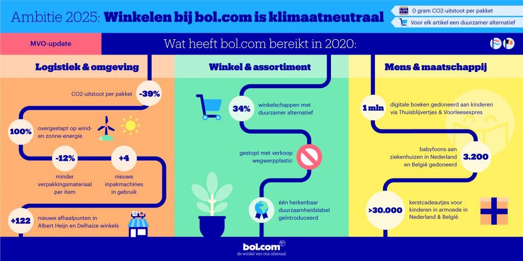 CO2-uitstoot per pakket met 39% verlaagd