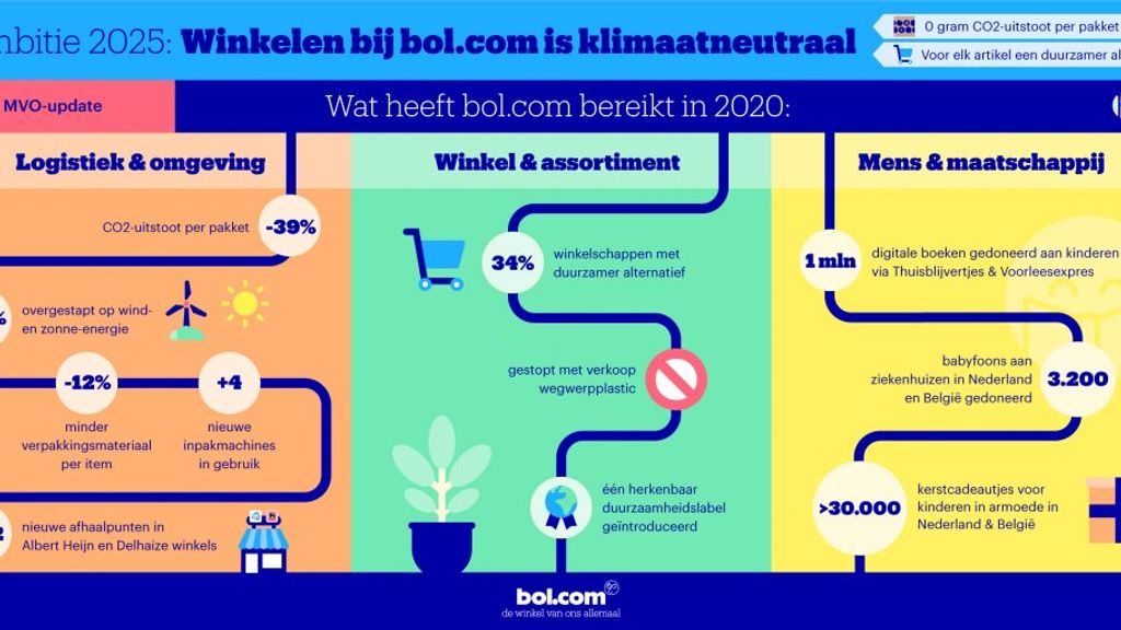 CO2-uitstoot per pakket met 39% verlaagd