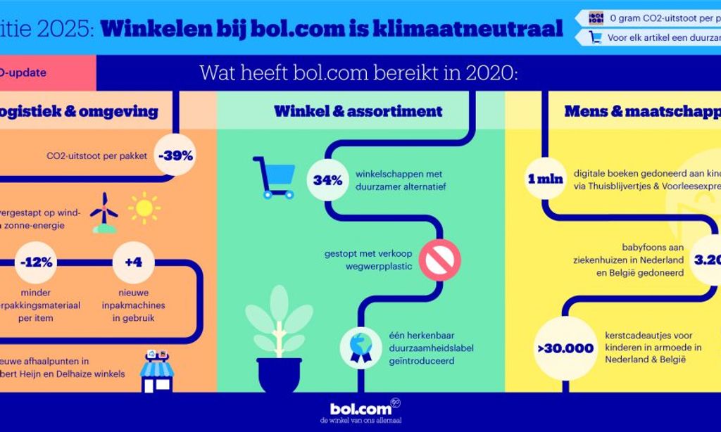 CO2-uitstoot per pakket met 39% verlaagd