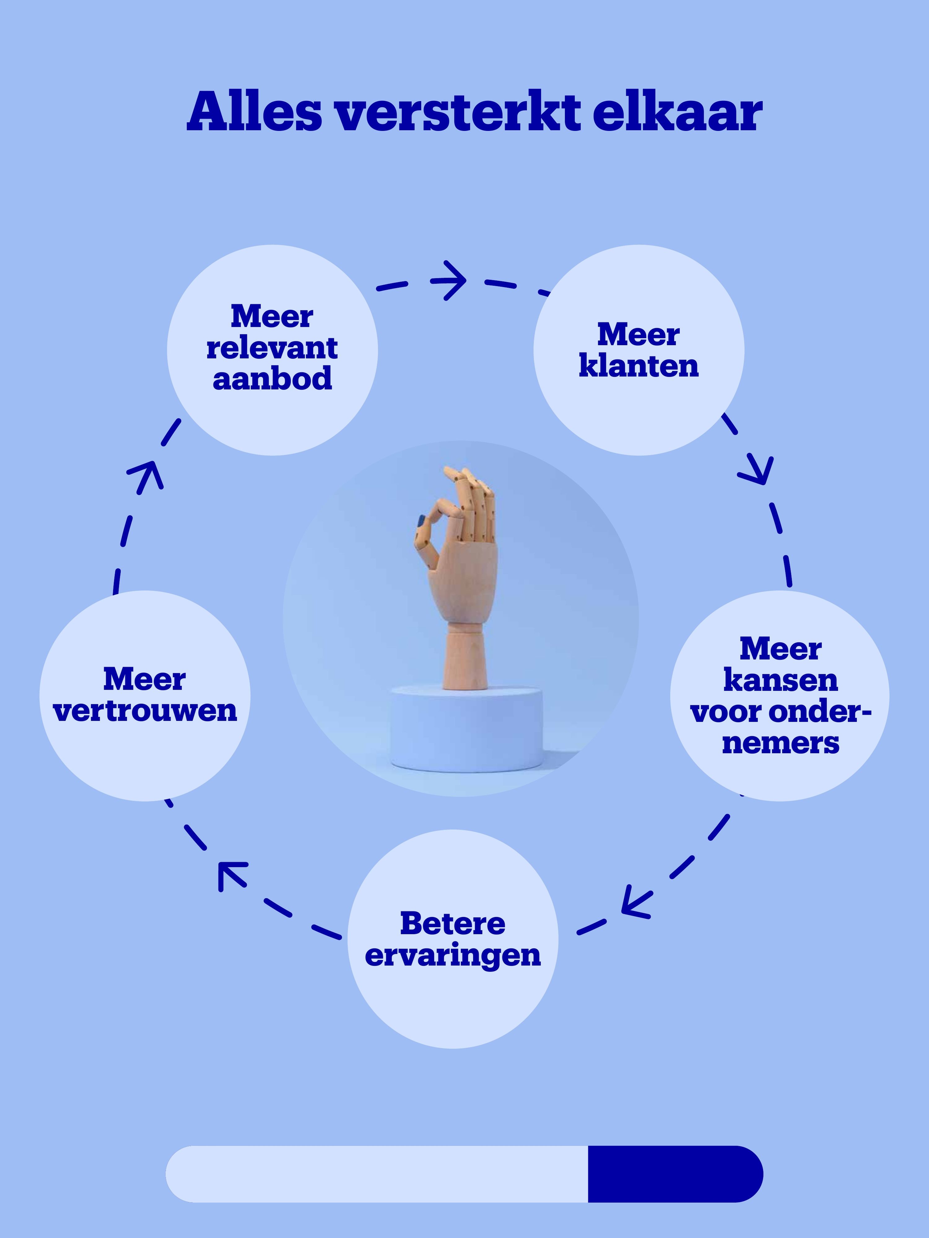 Alles versterkt elkaar