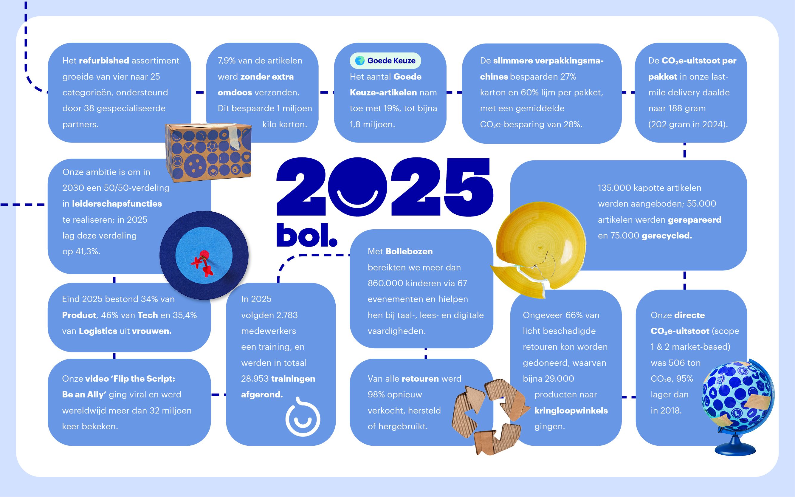 Impact Report bol 2025