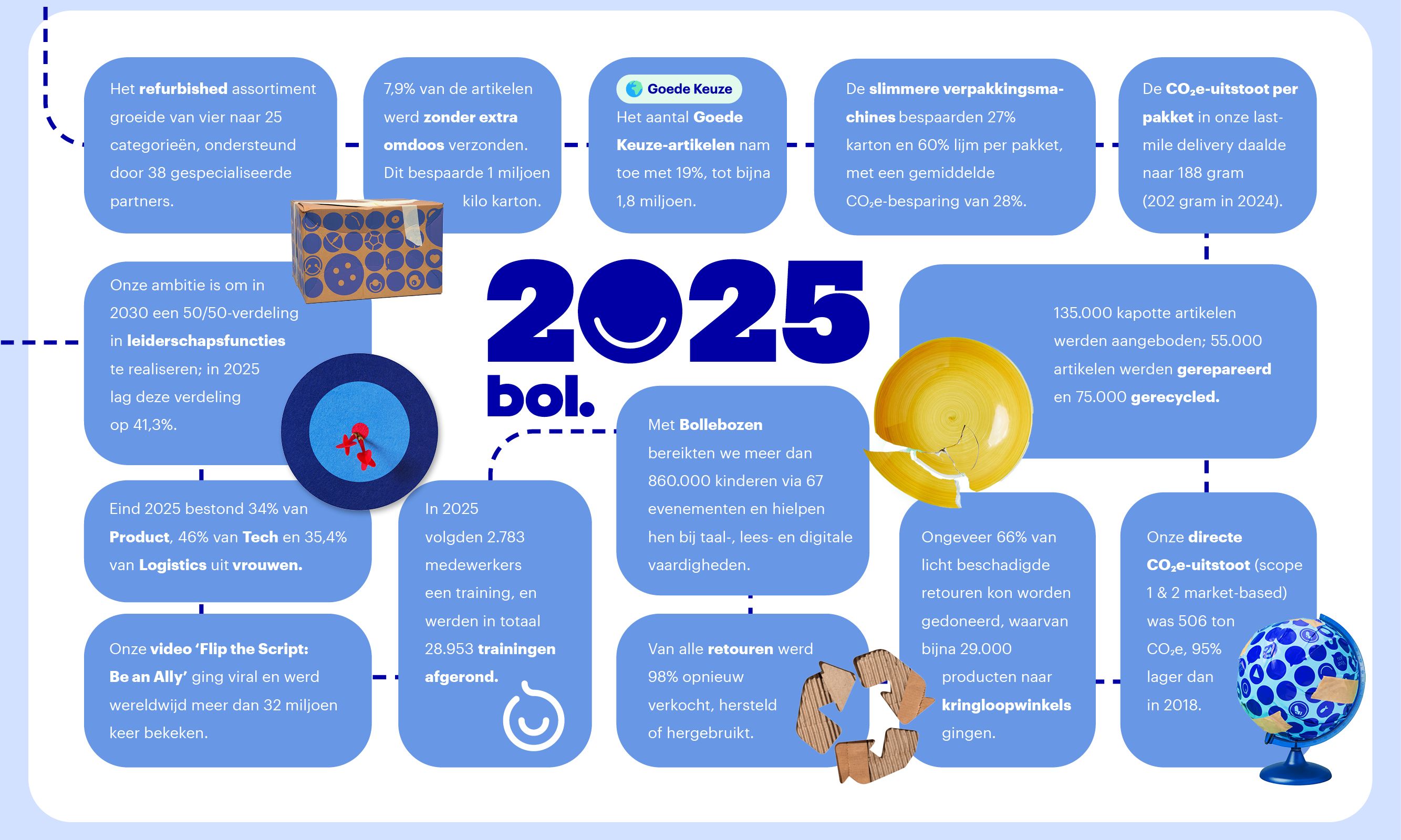 Impact Report bol 2025