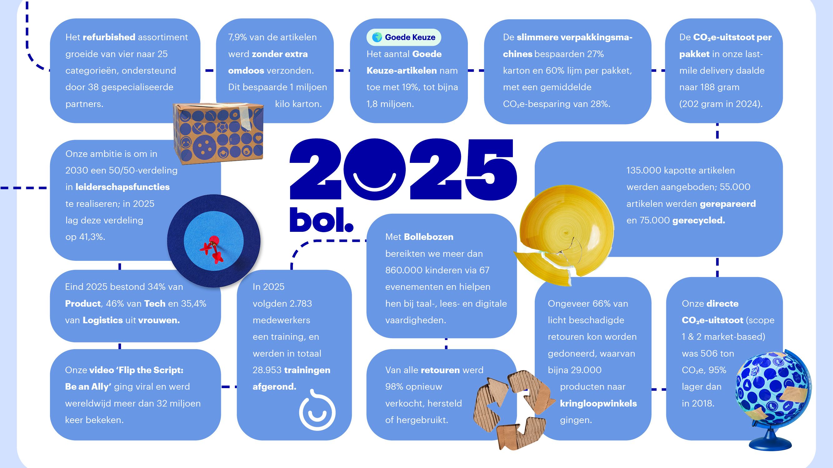 Impact Report bol 2025
