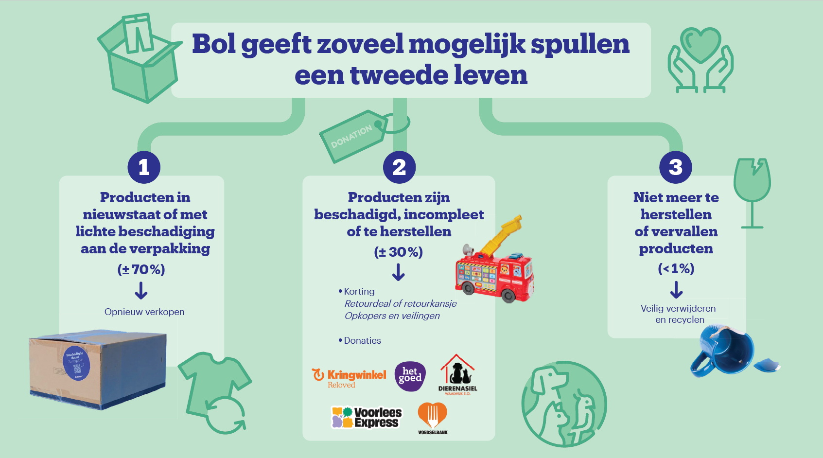 Infographic retouren van bol