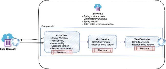 X service architecture: calling xkcd REST API