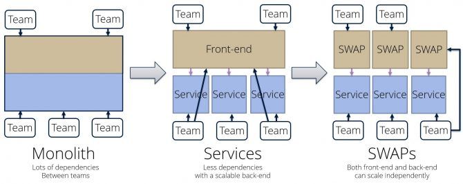 The differences between Monolith architecture, Service architecture and SWAP architecture.
