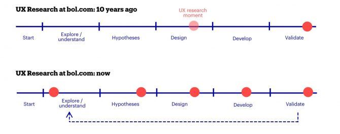 UX Lean proces