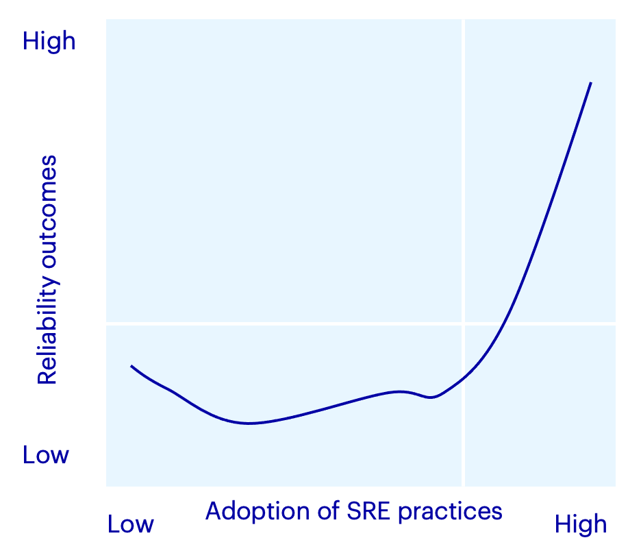 “The J-Curve” of SRE adoption, as outlined by Google DORA’s State of DevOps report 