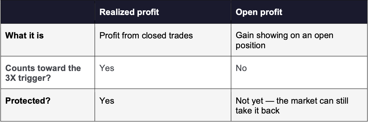 Realized profit / Open profit