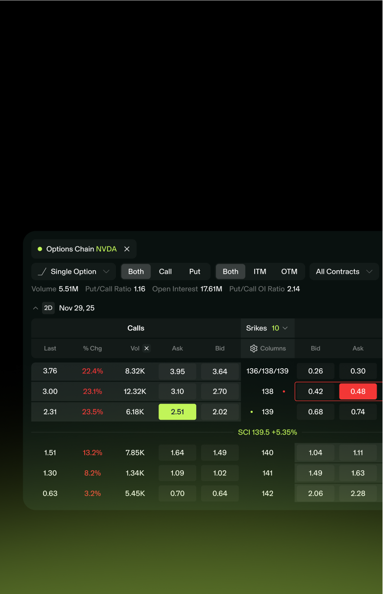 Trade options across all our platforms. Choose from Single-Leg trades, or take it further with Multi-Leg combinations.