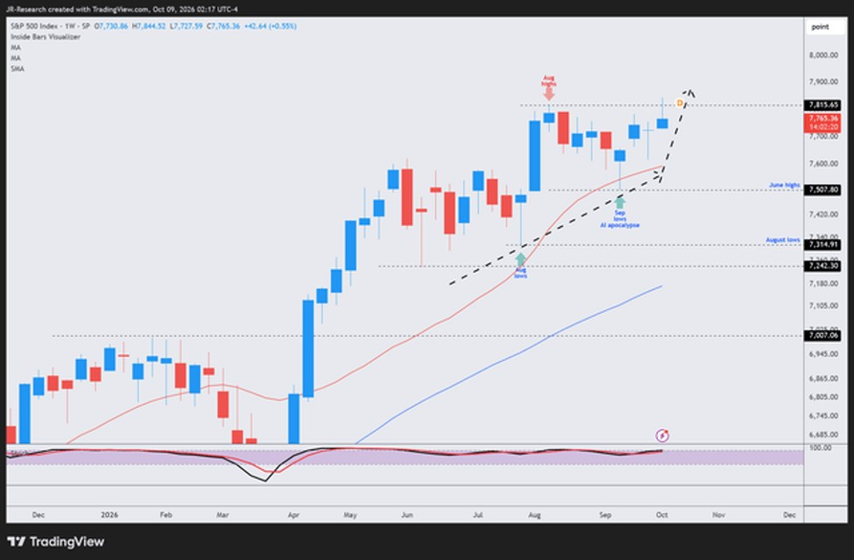 S&P 500 price chart, medium-term (weekly). Chart: JR Research via TradingView, October 9, 2026. 