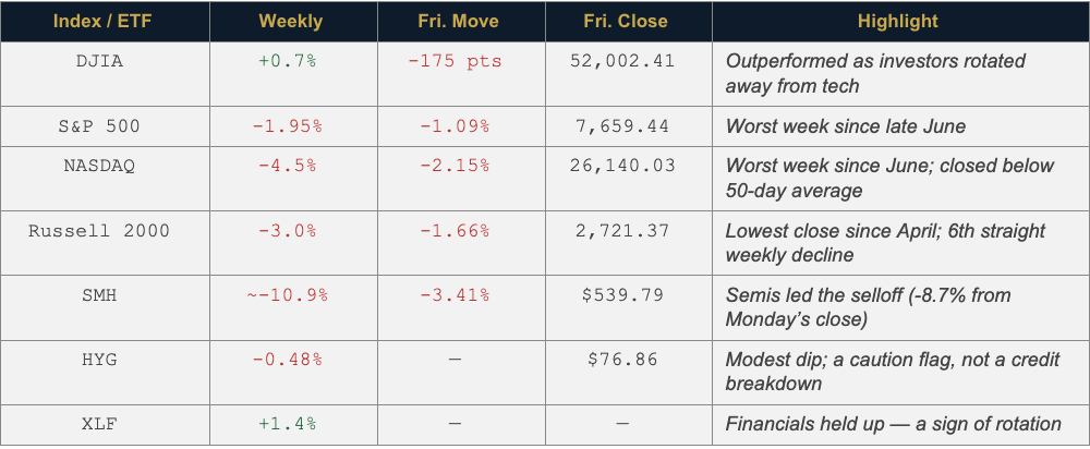 Last Week’s Main Indexes — Let’s Figure This Action Out