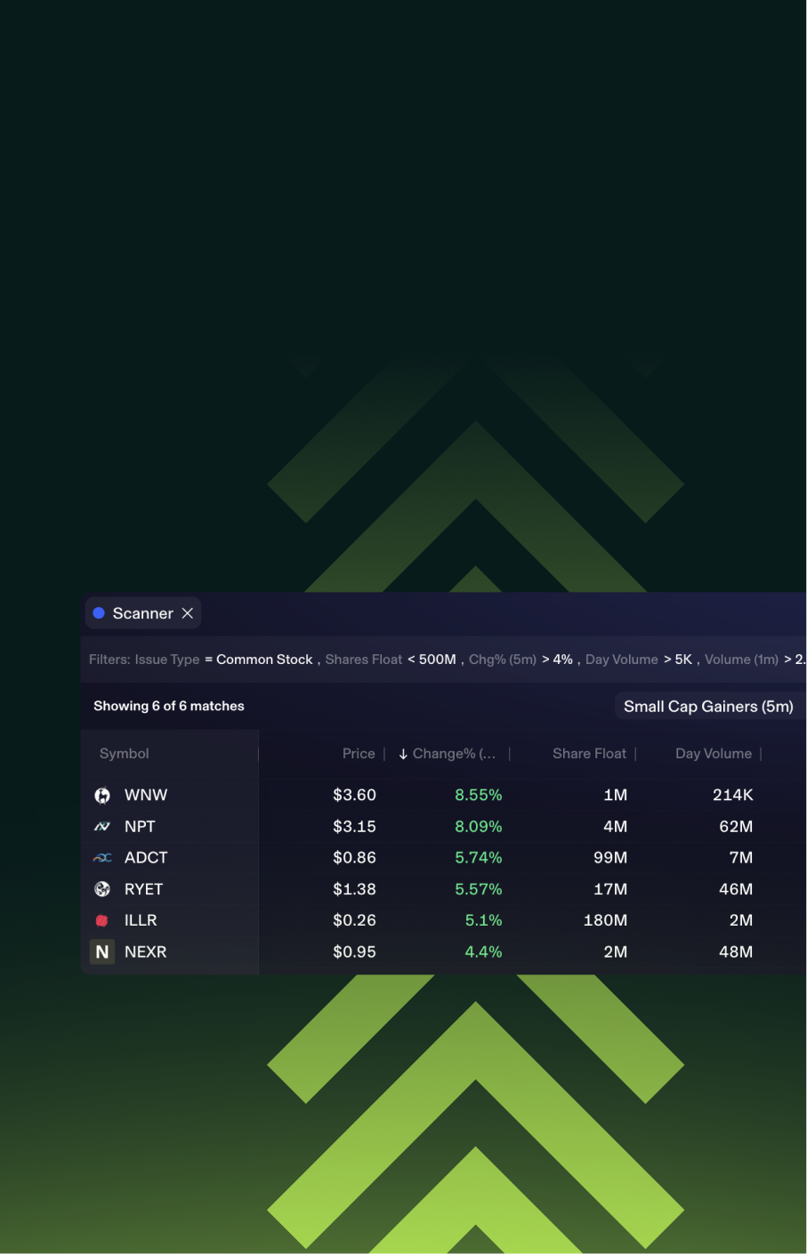 Identify small cap names with significant upside momentum in real-time. Built for pre-market and early session gap plays.