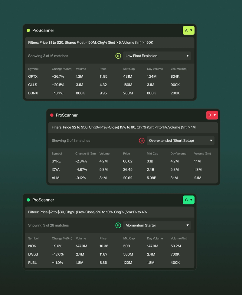 Trading platform/stock scanner interface displaying multiple stock lists with columns for price, change, volume, and other market data.