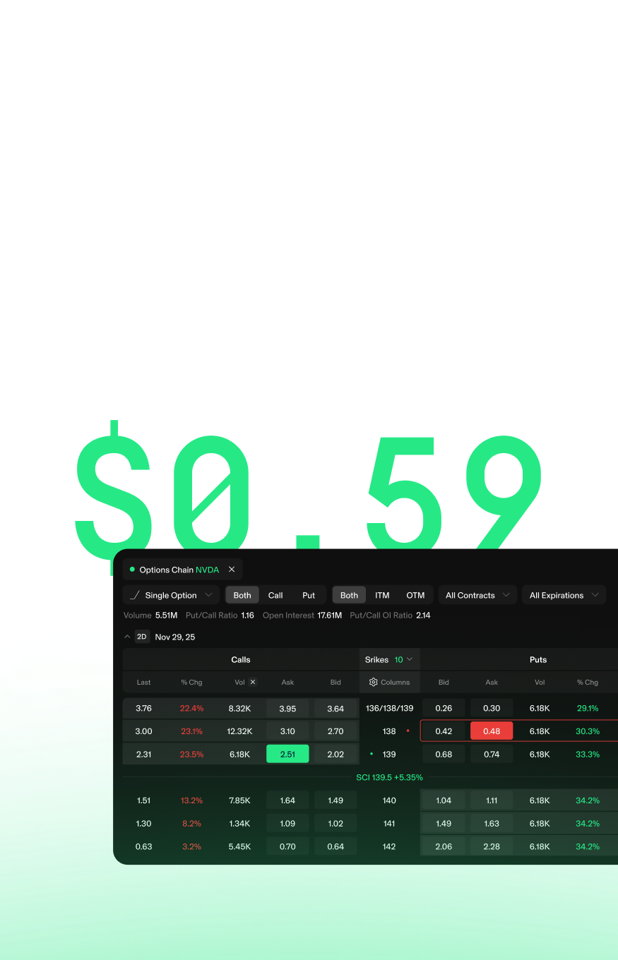 Trade Optionen mit niedrigen Gebühren für nur 0,59 USD pro Kontrakt.