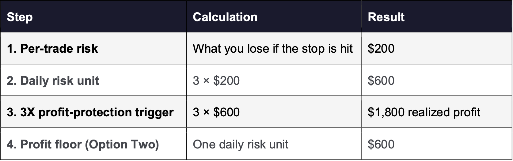 The 3X Rule Step by Step: Worked Example