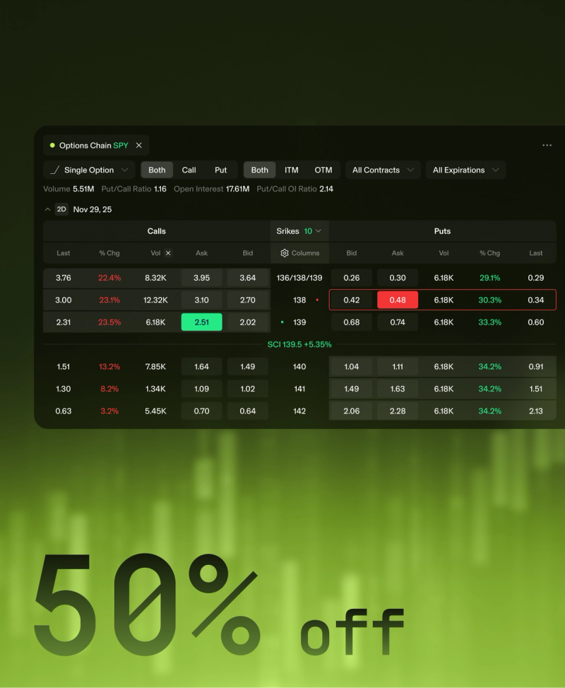 TradeZero America: Options contract fees are cut in half for all eligible accounts from June 4 to September 4 2026. At TradeZero America’s standard rate of $0.42 USD. The promotional rate is $0.21 per contract.