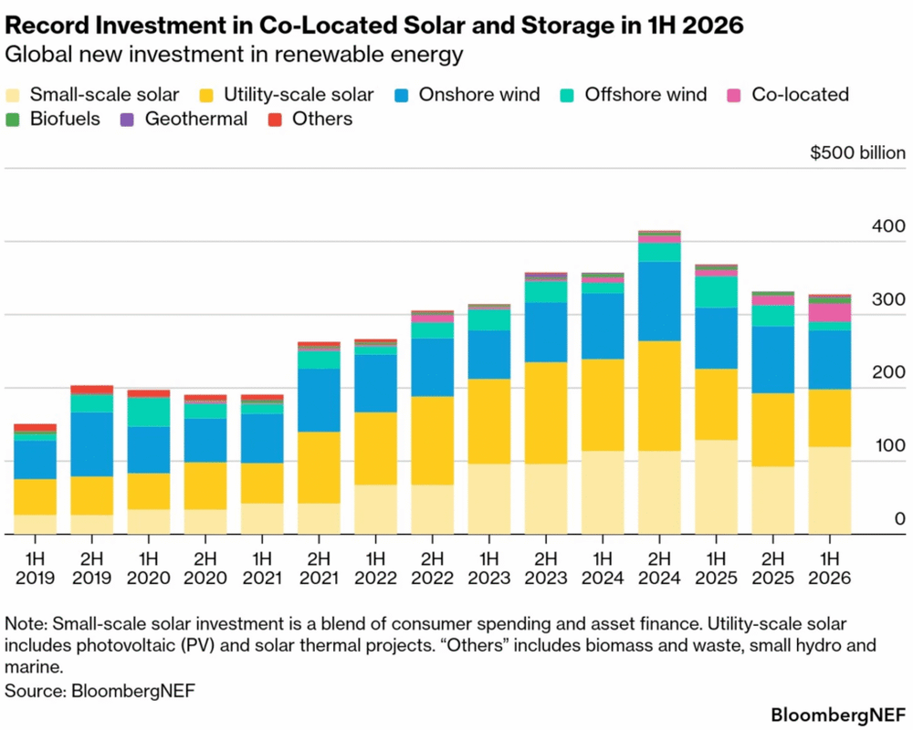 Investasi Co-Located Solar-Storage Tembus $25 Miliar di H1 2026