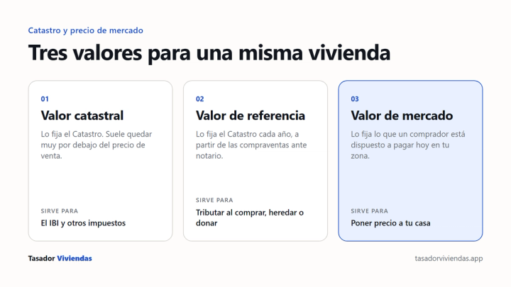 Gráfico: los tres valores de una vivienda (catastral, de referencia y de mercado) y para qué sirve cada uno