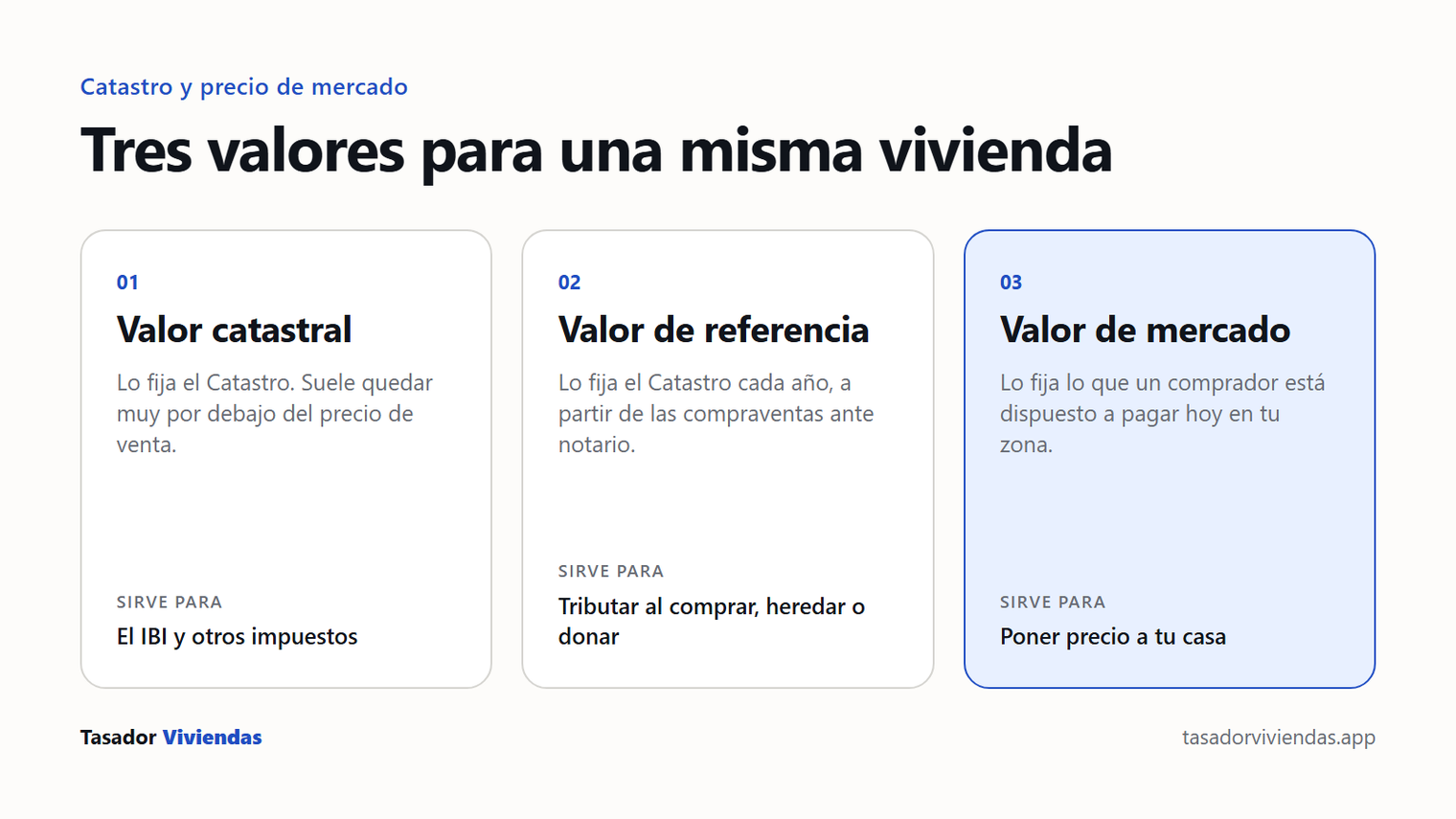 Gráfico: los tres valores de una vivienda (catastral, de referencia y de mercado) y para qué sirve cada uno