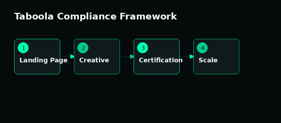 Taboola compliance framework for financial services ads