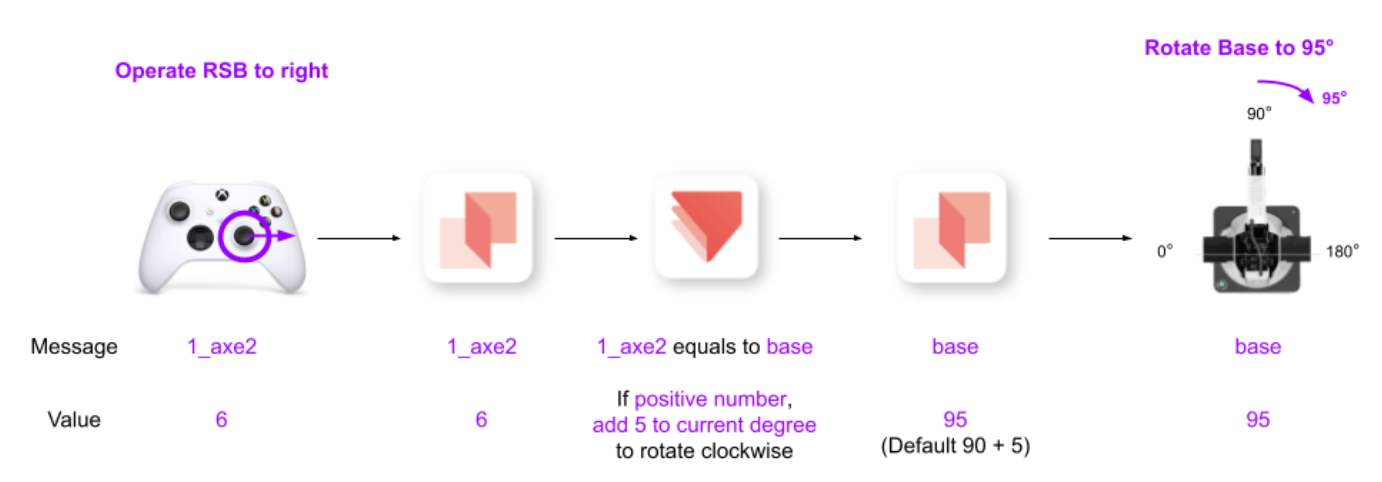 Pie interprets the messages and values from the controller for the Robot arm to understand.