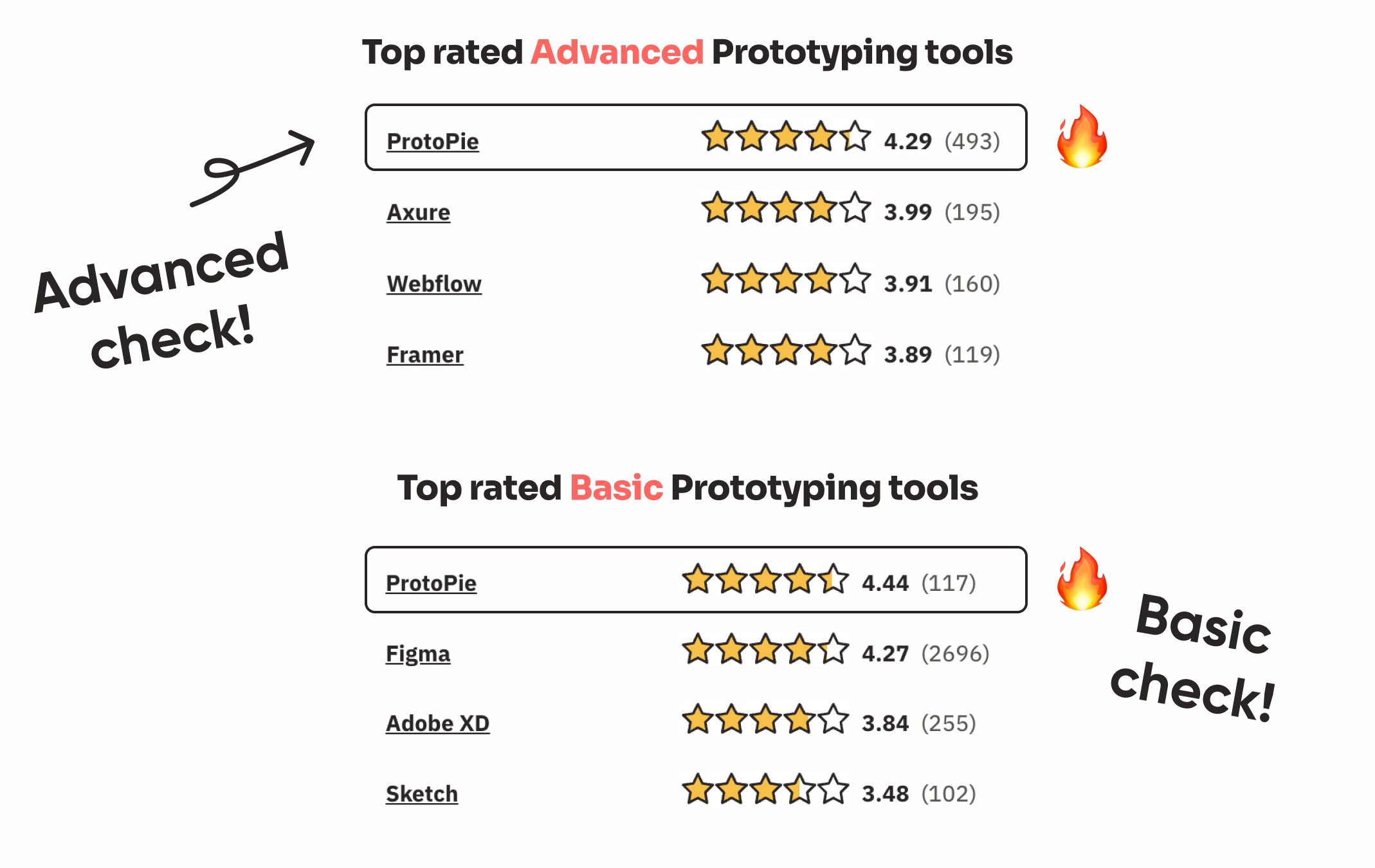 Top rated advanced prototyping tools