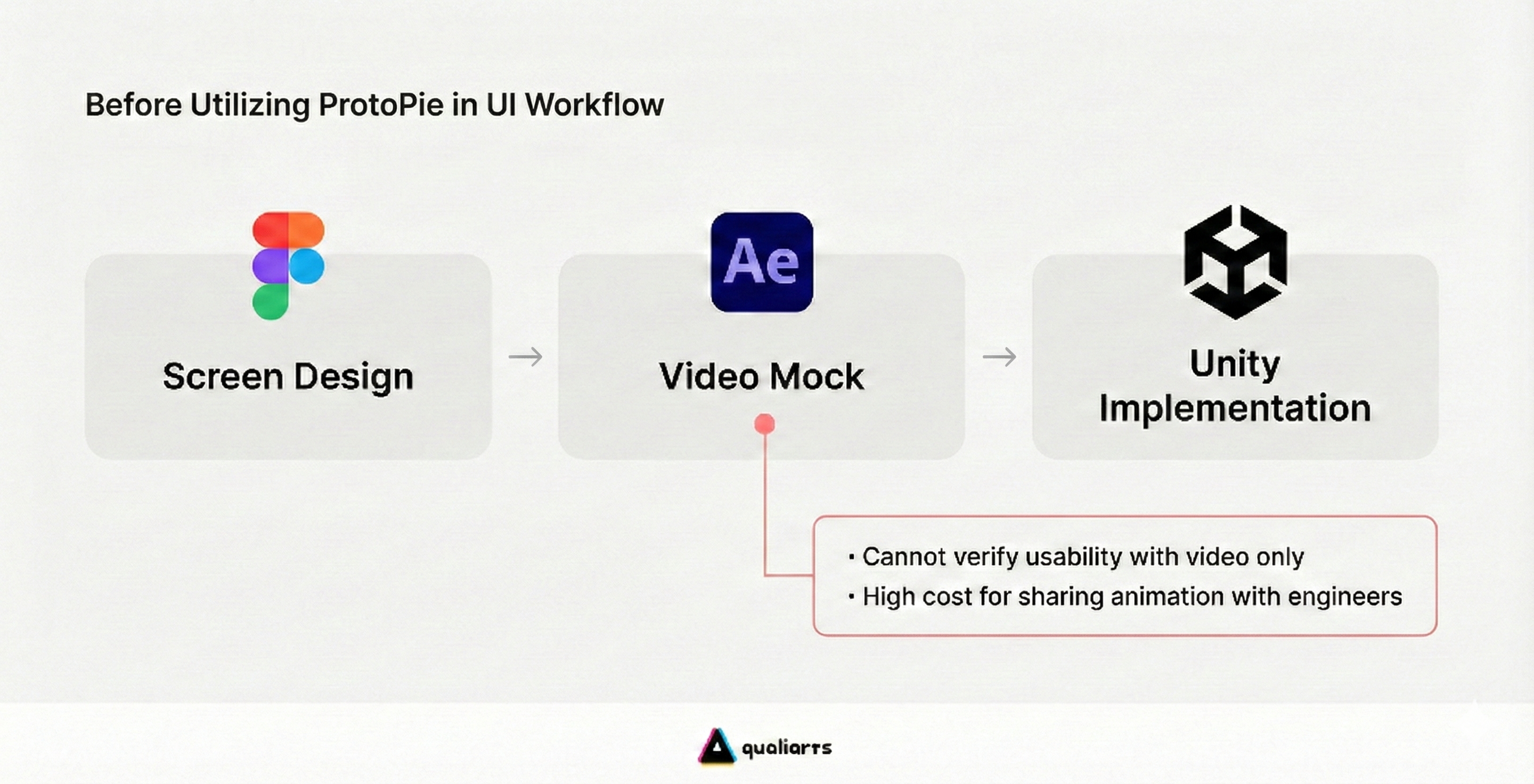 Diagram illustrating the legacy UI development process before utilizing ProtoPie. The workflow moves from Screen Design in Figma to Video Mocks in Adobe After Effects, and finally to Unity Implementation. A callout highlights key pain points of this workflow: the inability to verify usability with video only and the high cost of sharing animations with engineers.