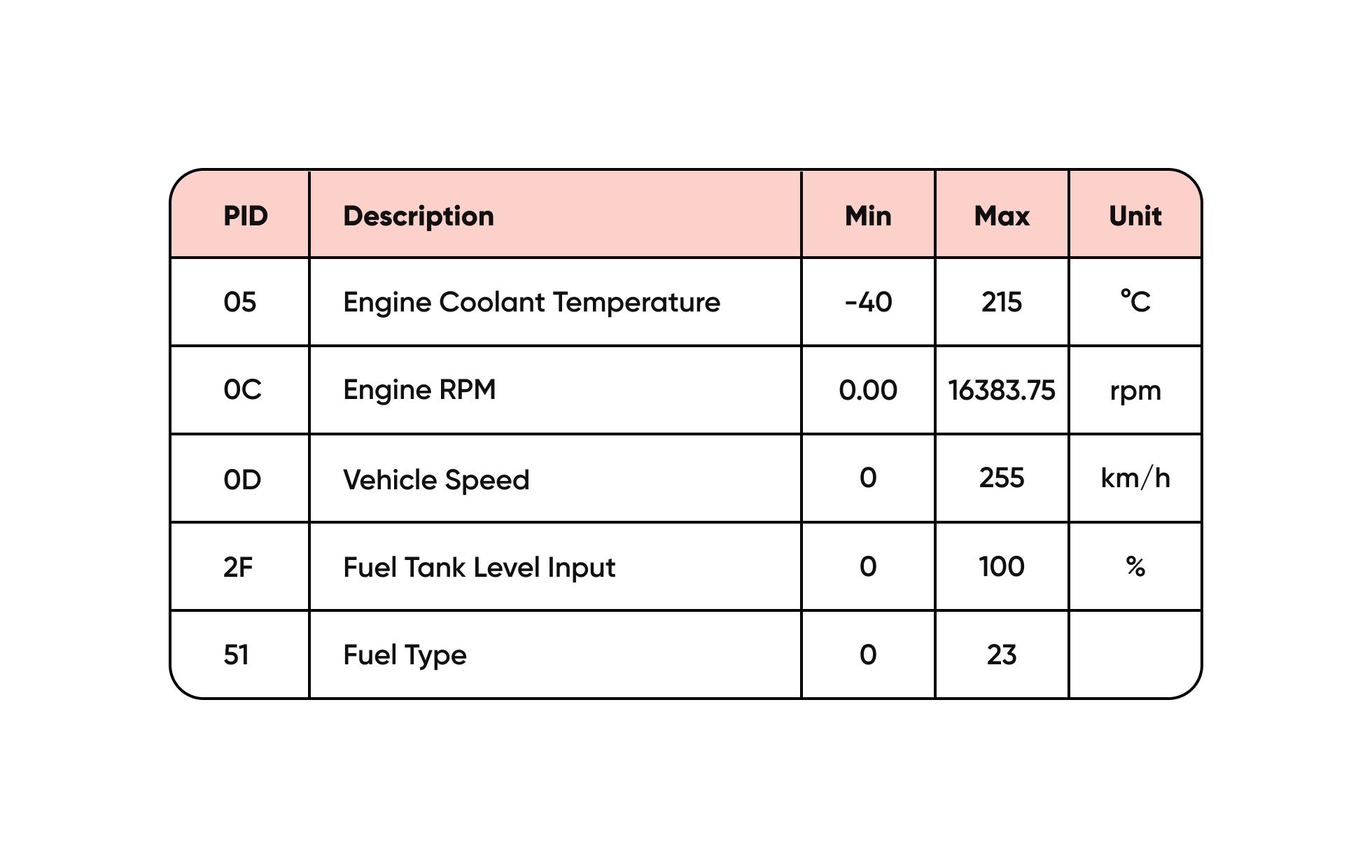 data lists that you get from OBD2