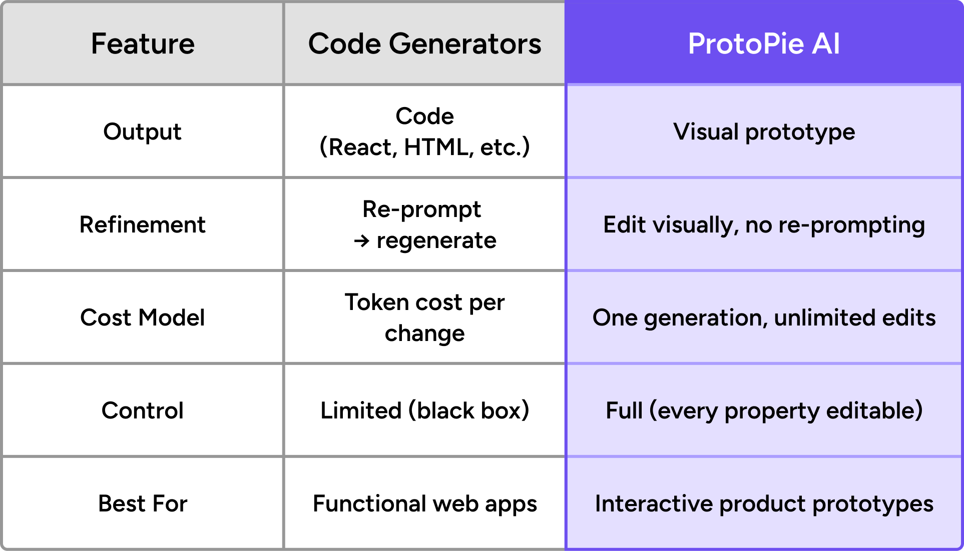 ProtoPie AI vs Code generators table