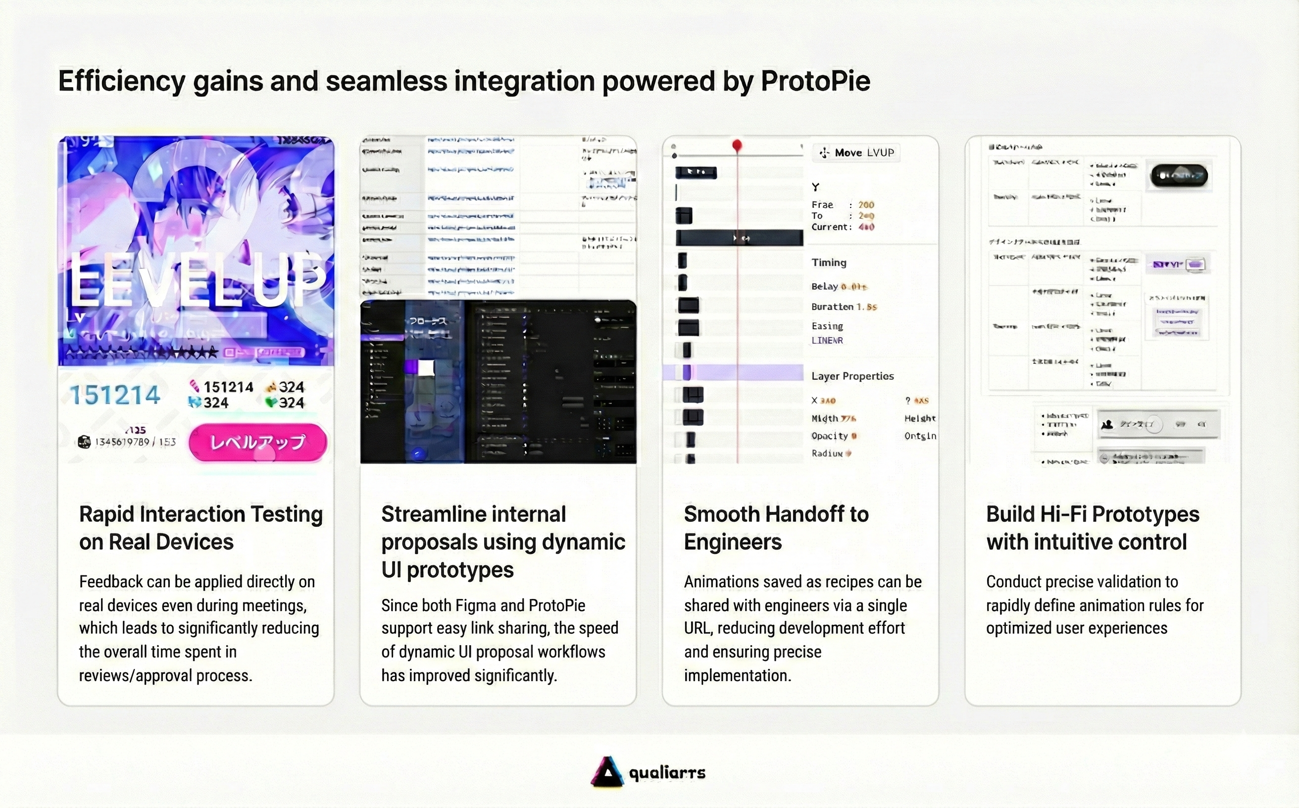 Chart titled 'Efficiency gains and seamless integration powered by ProtoPie' detailing four key workflow improvements. The section covers: 1) Rapid Interaction Testing on real devices for instant feedback, 2) Streamlining internal proposals using dynamic UI prototypes with Figma integration, 3) Smooth Handoff to engineers using interaction recipes and URLs, and 4) Building Hi-Fi Prototypes with intuitive controls to define animation rules.