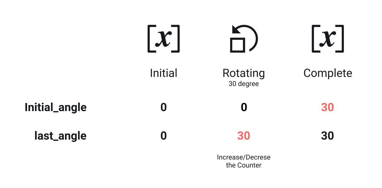 Values being assigned to variables while rotating