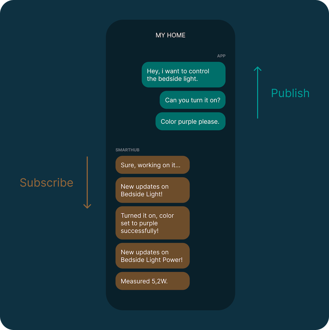 Think of MQTT as a group chat where many participants can send and read messages.