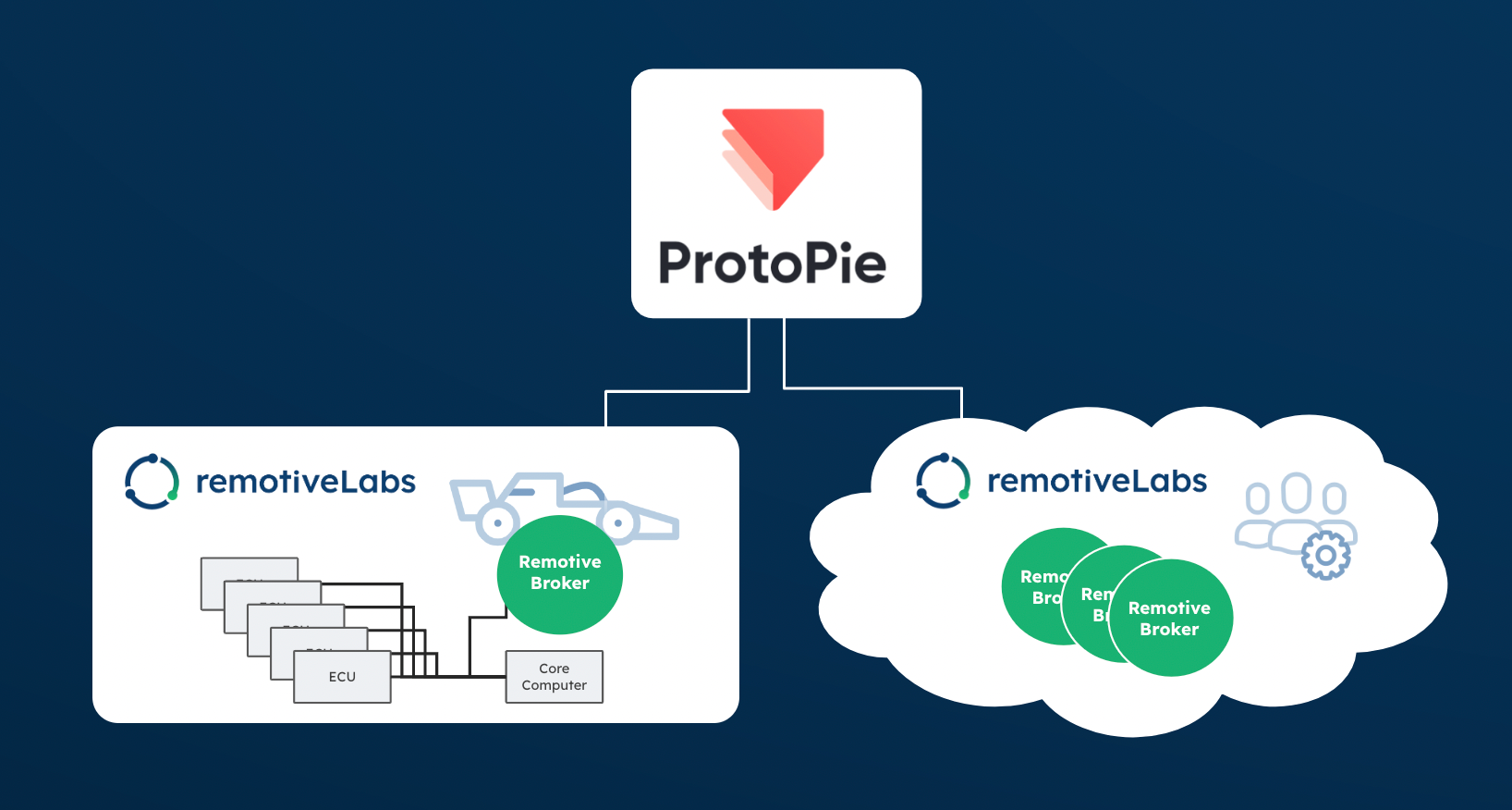 connection between Remotivelabs and ProtoPie